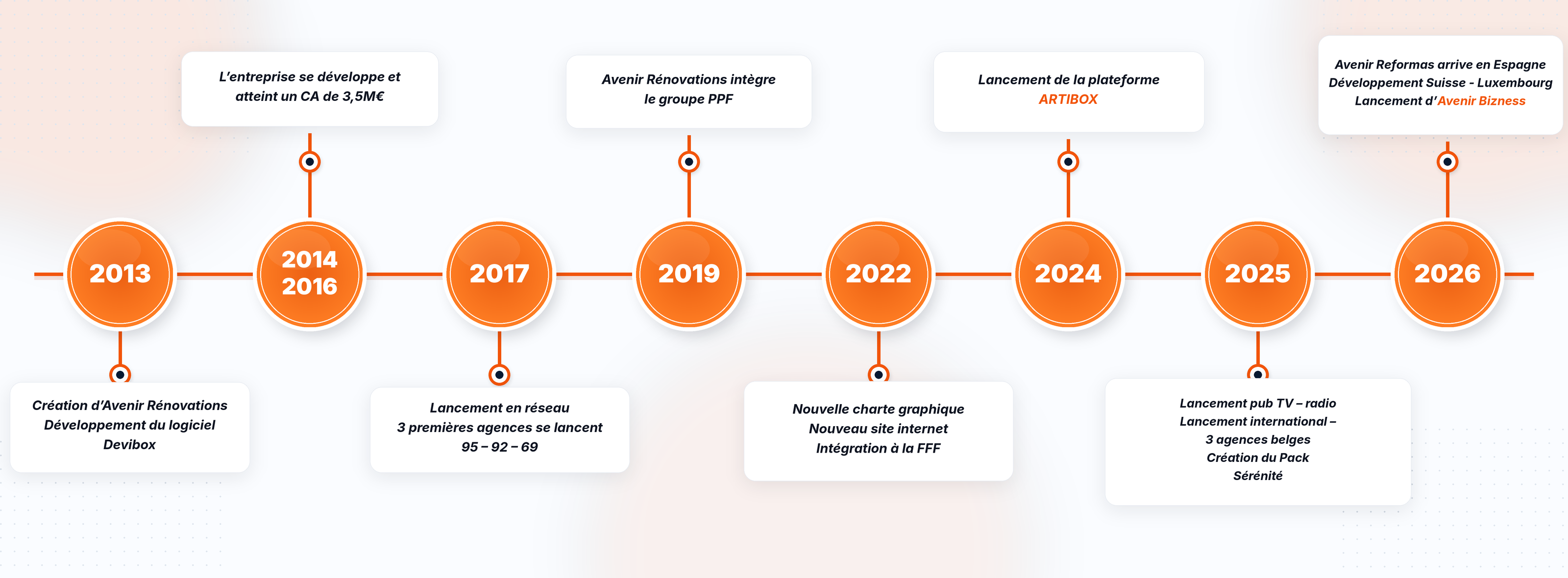 Chronologie Avenir Rénovations